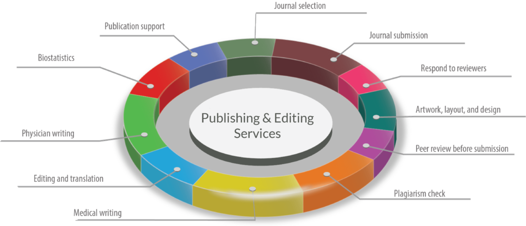 Research Wheel Chart