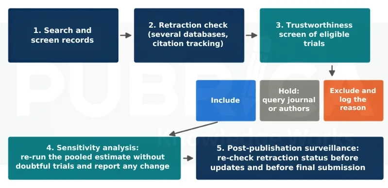 Five-step workflow: search and screen, retraction check, trustworthiness screen, sensitivity analysis, post-publication surveillance