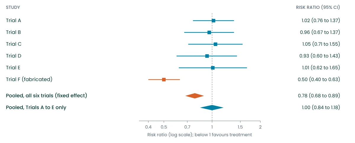 Forest plot: five trials near a risk ratio of 1 and one fabricated trial at 0.50; pooled 0.78 with it and 1.00 without it