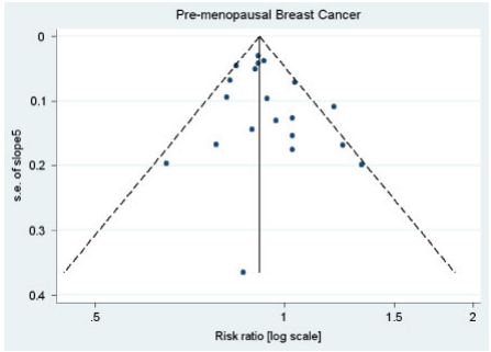 Figure.1 from Renehan AG, Tyson M, Egger M, et al. [4] study