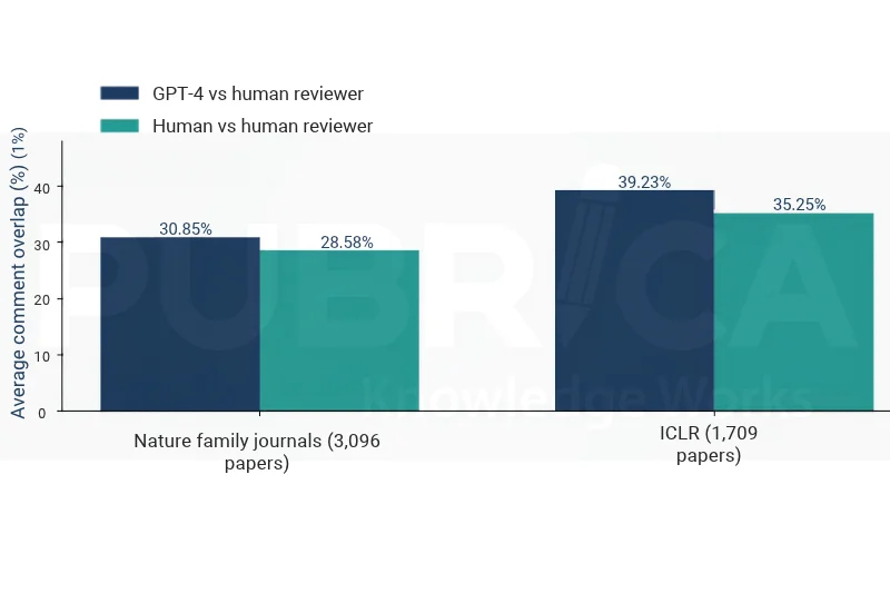Bar chart comparing GPT-4 and human reviewer comment overlap
