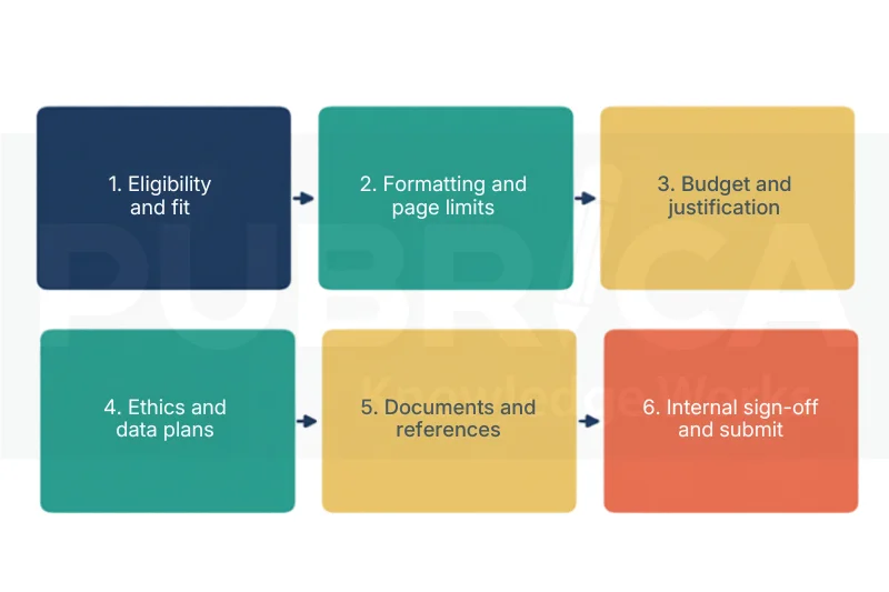 grant proposal checklist