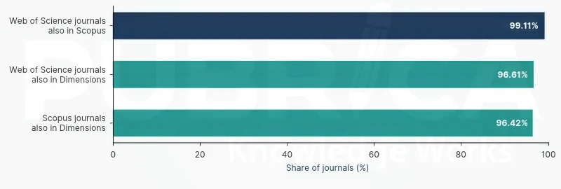 Bar chart of journal coverage overlap between Web of Science, Scopus and Dimensions