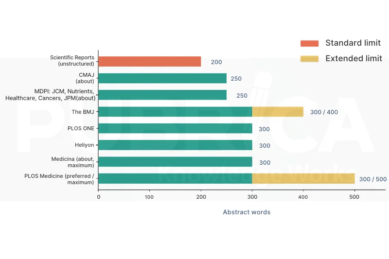 Bar chart of abstract word limits at medical journals for meta-analyses