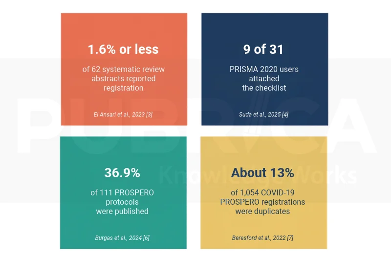 Four research findings on abstracts, PRISMA checklists and PROSPERO registration