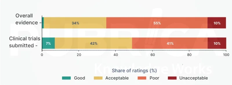 Stacked bar chart of quality ratings of evidence submitted for NICE technology appraisals