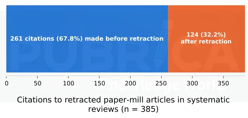 Bar showing 261 citations made before retraction and 124 after retraction, of 385 citations to retracted paper-mill articles