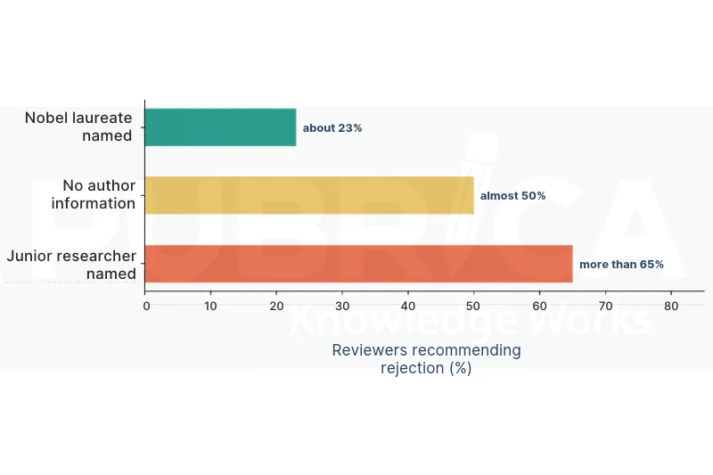 Bar chart of reviewers recommending rejection of the same manuscript by author condition