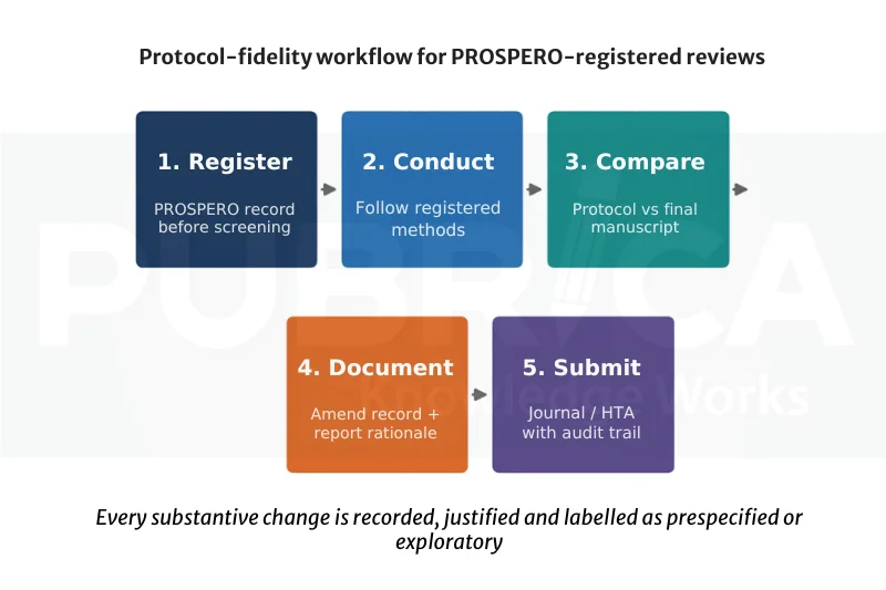 protocol adherence