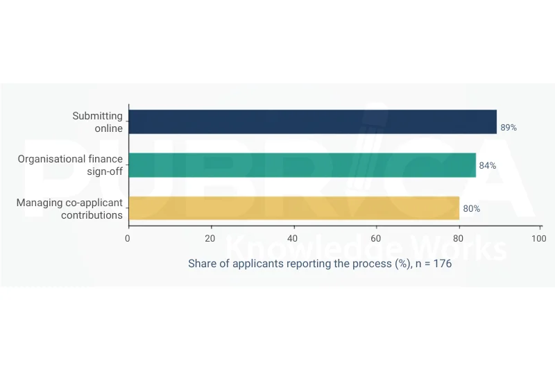research funding compliance