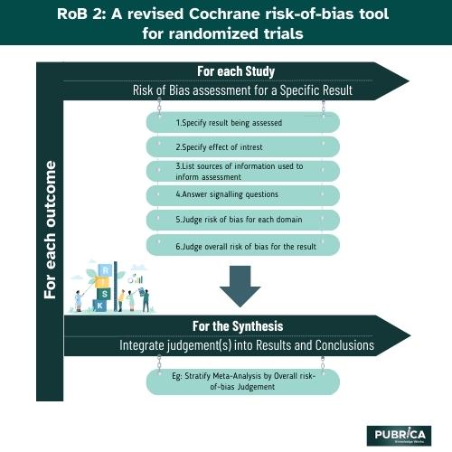 revised Cochrane risk-of-bias