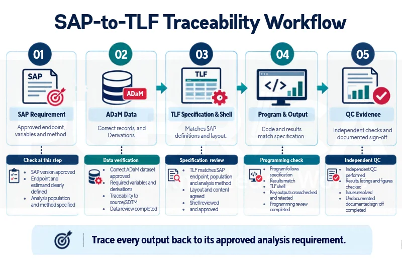 SAP-to-TLF traceability