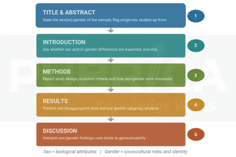 Sex and gender reporting