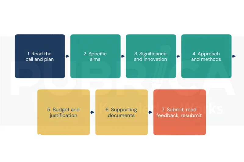 specific aims page