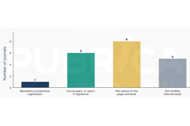 Bar chart of protocol registration policies across 20 medical journals