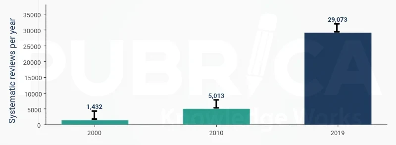 Bar chart of estimated systematic reviews indexed in PubMed per year, 2000 to 2019