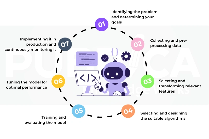 AI Algorithm Development Explained Building the Intelligence Behind Smart Systems-recreation image