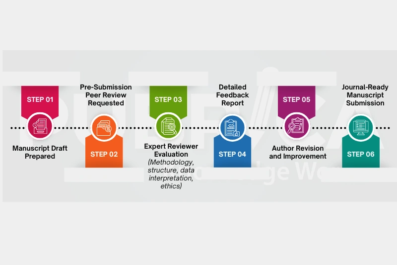 v1-Pre-Submission Peer Review A smart Step for Researchers-recreation image