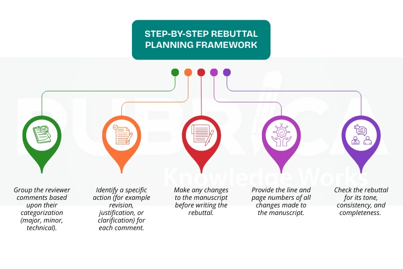 Rebuttal Preparation Strategic Planning for Successful Peer Review Outcomes