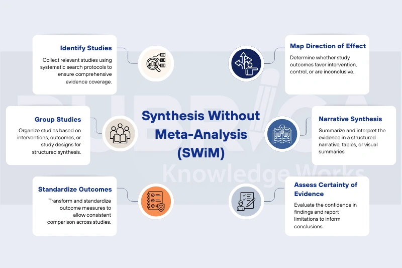 Synthesis Without Meta-Analysis (SWiM) A Structured Approach to Systematic Reviews-recreation image