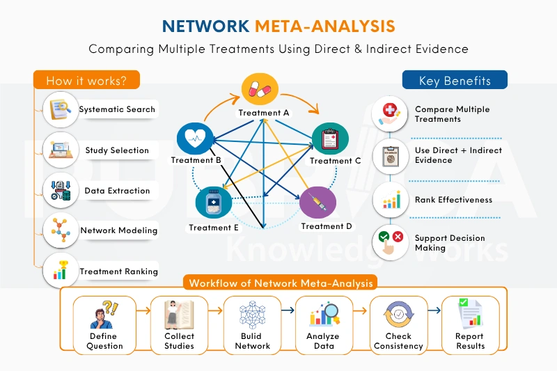 Network meta-analysis assumptions