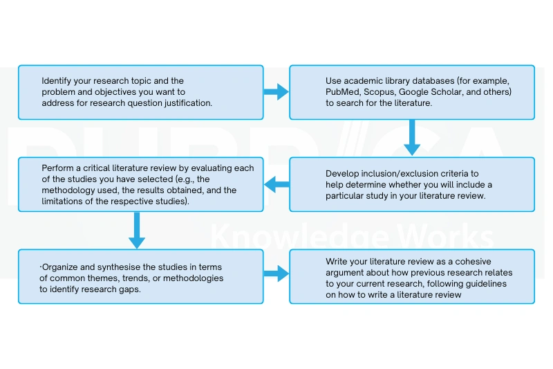 What is a Literature Review in Research Methodology-recreation image