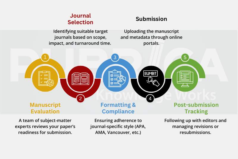 v2-What is a Journal Submission Service and How Does It Help You Get Published-recreation image