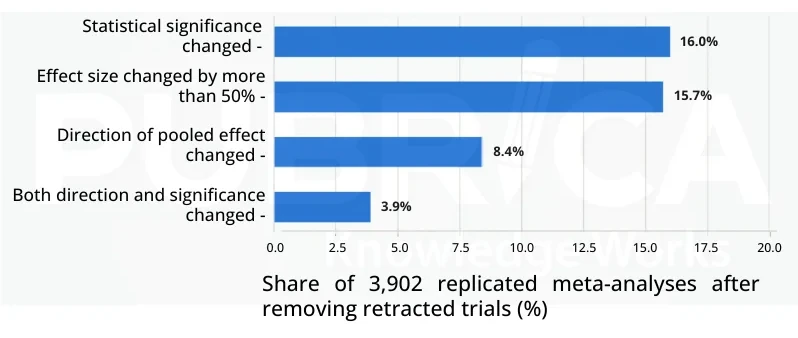 Bar chart: significance changed in 16.0%, effect size changed by more than 50% in 15.7%, direction changed in 8.4%, both direction and significance in 3.9% of 3,902 meta-analyses