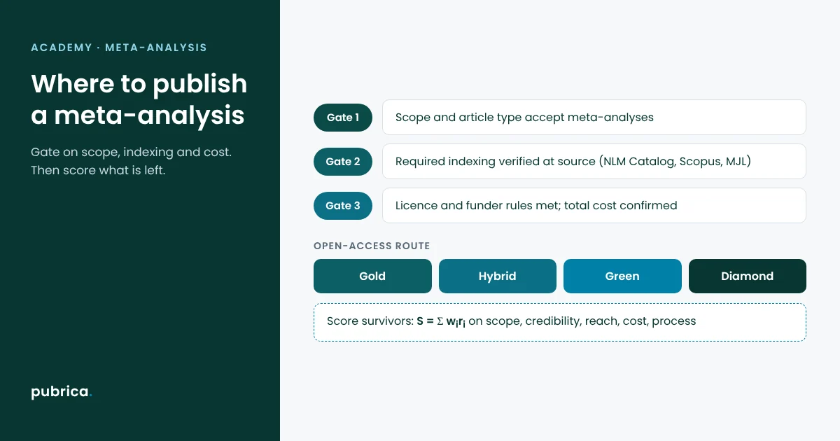 Meta-analysis journal selection: three gates (scope, indexing, licence and cost), four open-access routes and a weighted shortlist score