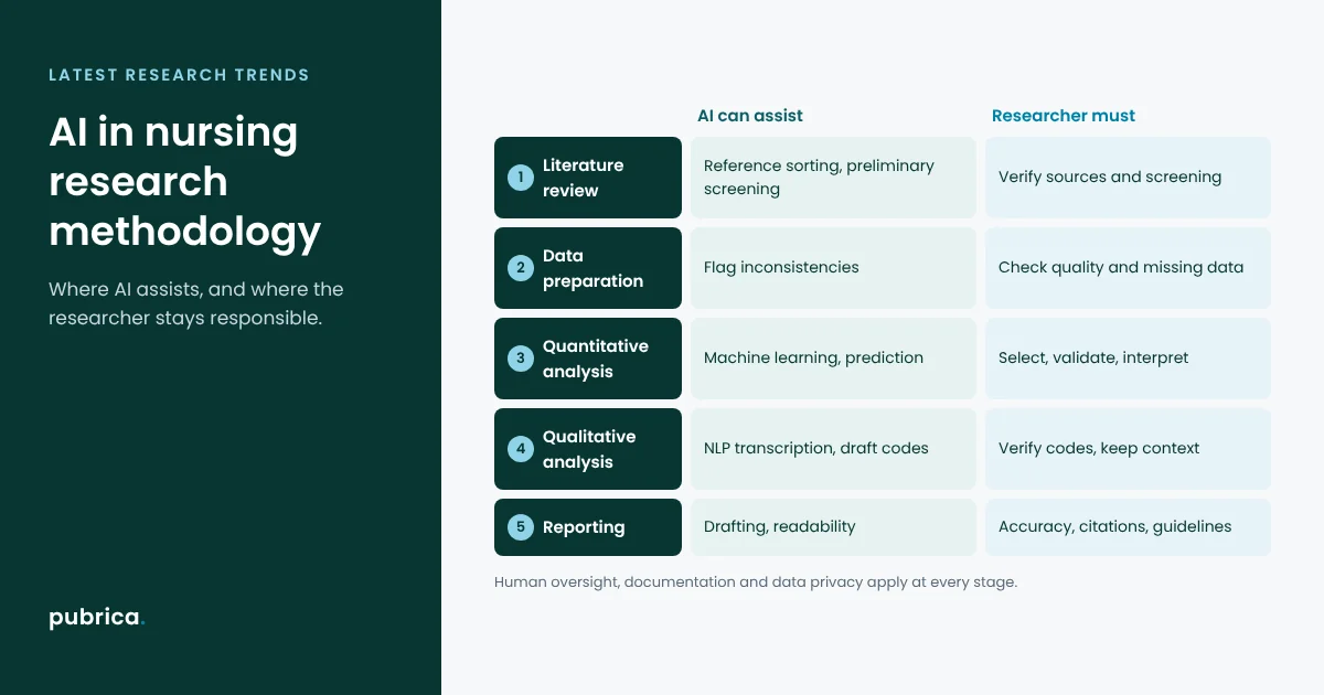 Five-stage nursing research workflow showing where AI assists and where the researcher stays responsible
