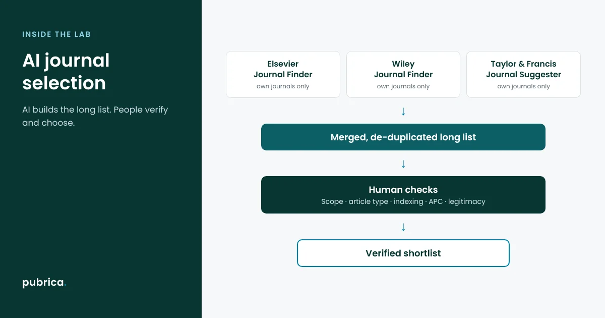 AI journal finder suggestions from several publishers narrowed by human checks into a verified journal shortlist