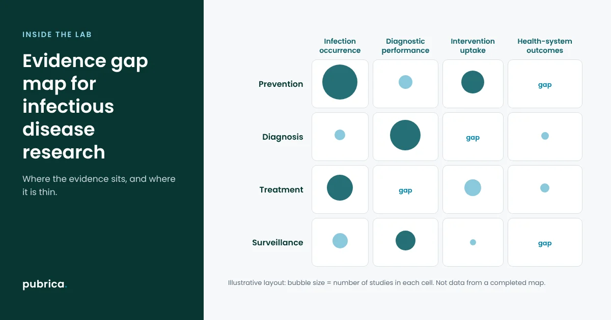 Evidence gap map matrix of infectious disease interventions against outcomes