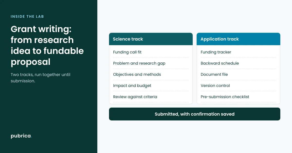 Grant writing workflow turning a research idea into a fundable proposal along a science track and an application track