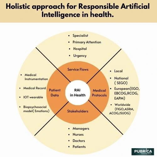 Holistic-approach-for-Responsible-Artificial-Intelligence-in-health.-1