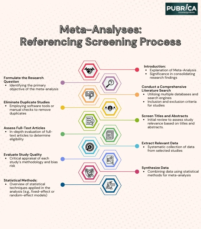 Meta analysis preferring Screening Process