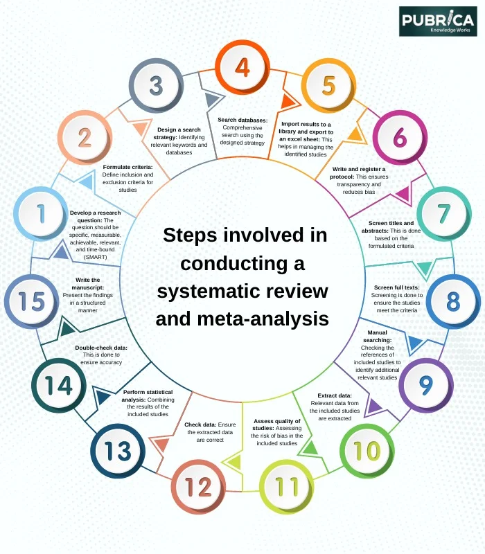 Systematic Review and Meta Analysis