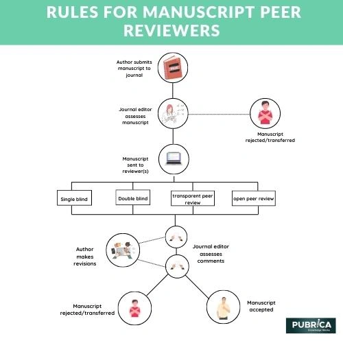 Rules-For-Manuscript-Peer Reviewers