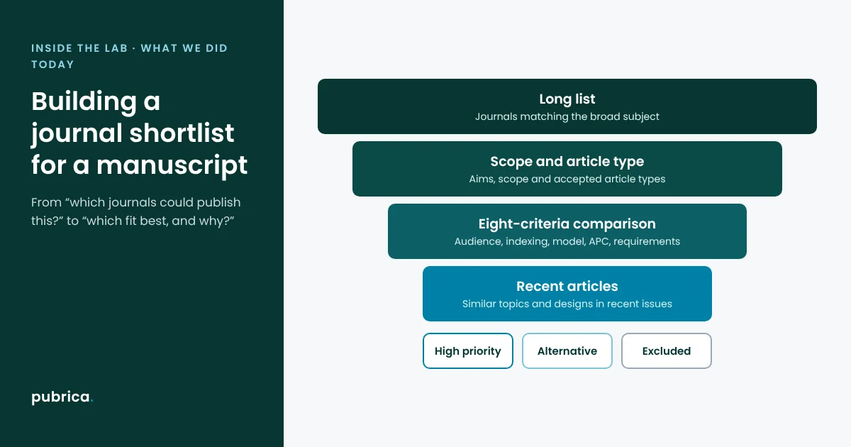 How We Built a Journal Shortlist for a Manuscript