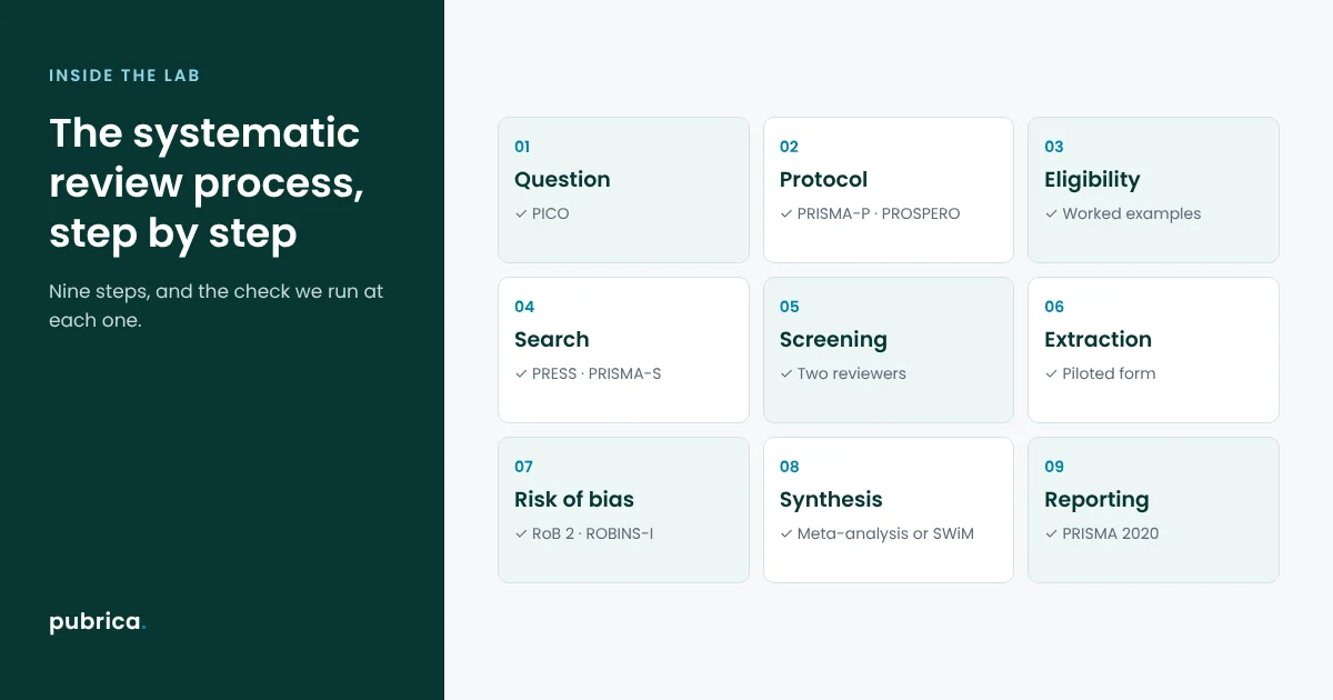 Nine-step systematic review process from research question to PRISMA 2020 reporting, with a check at each step