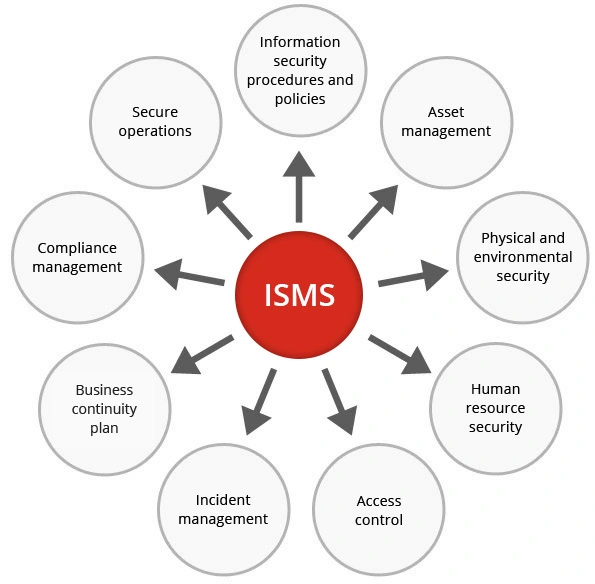 ISMS Security Mindmap Diagram representing data security elements