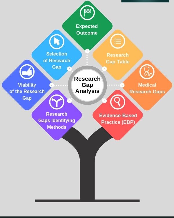 Research gap analysis, literature review gap, research gap