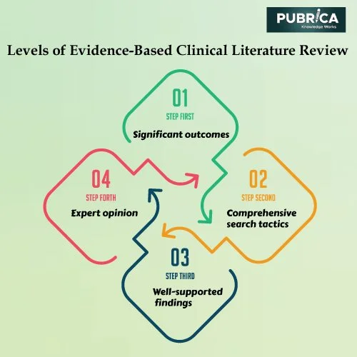 How do you write an evidence-based clinical literature review