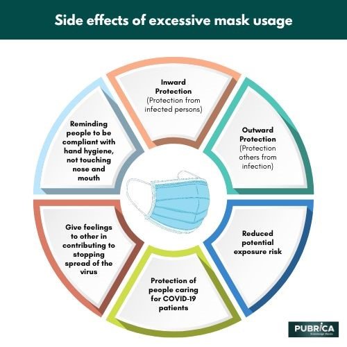 Causes of prolonged use of masks during Covid- 19 pandemic  thi