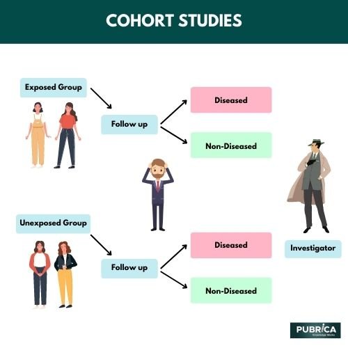 types of research studies cohort