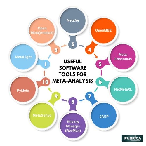 software Tools for Meta Analysis