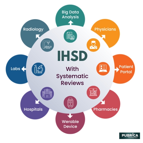 Integrating Health System Data With Systematic Reviews