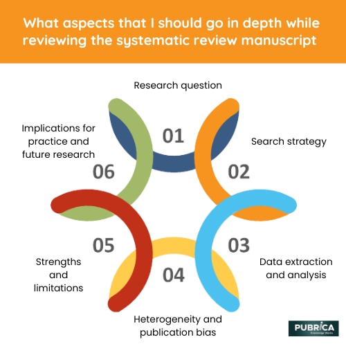 What aspects should I go into depth while reviewing the Systematic Review Manuscript