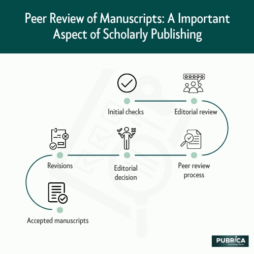 Peer Review of Manuscripts