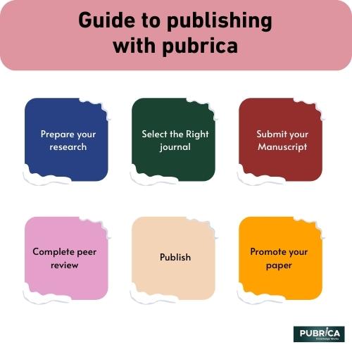 Preparing Your Manuscript for Journal Submission Key Considerations
