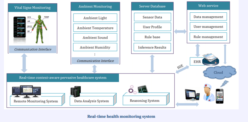 Real time health monitoring system